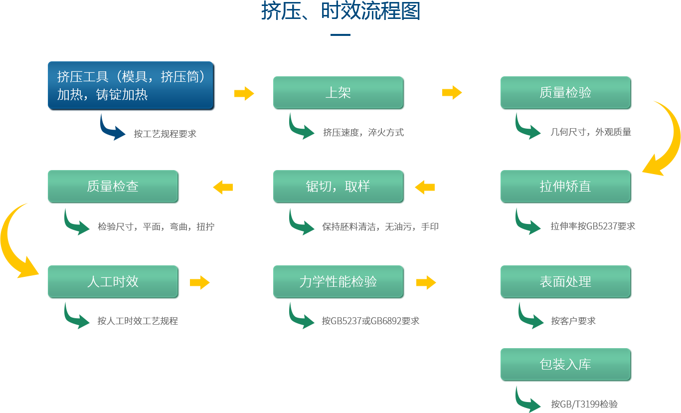 深圳中亞鋁業(yè)鋁型材生產擠壓&時效流程圖